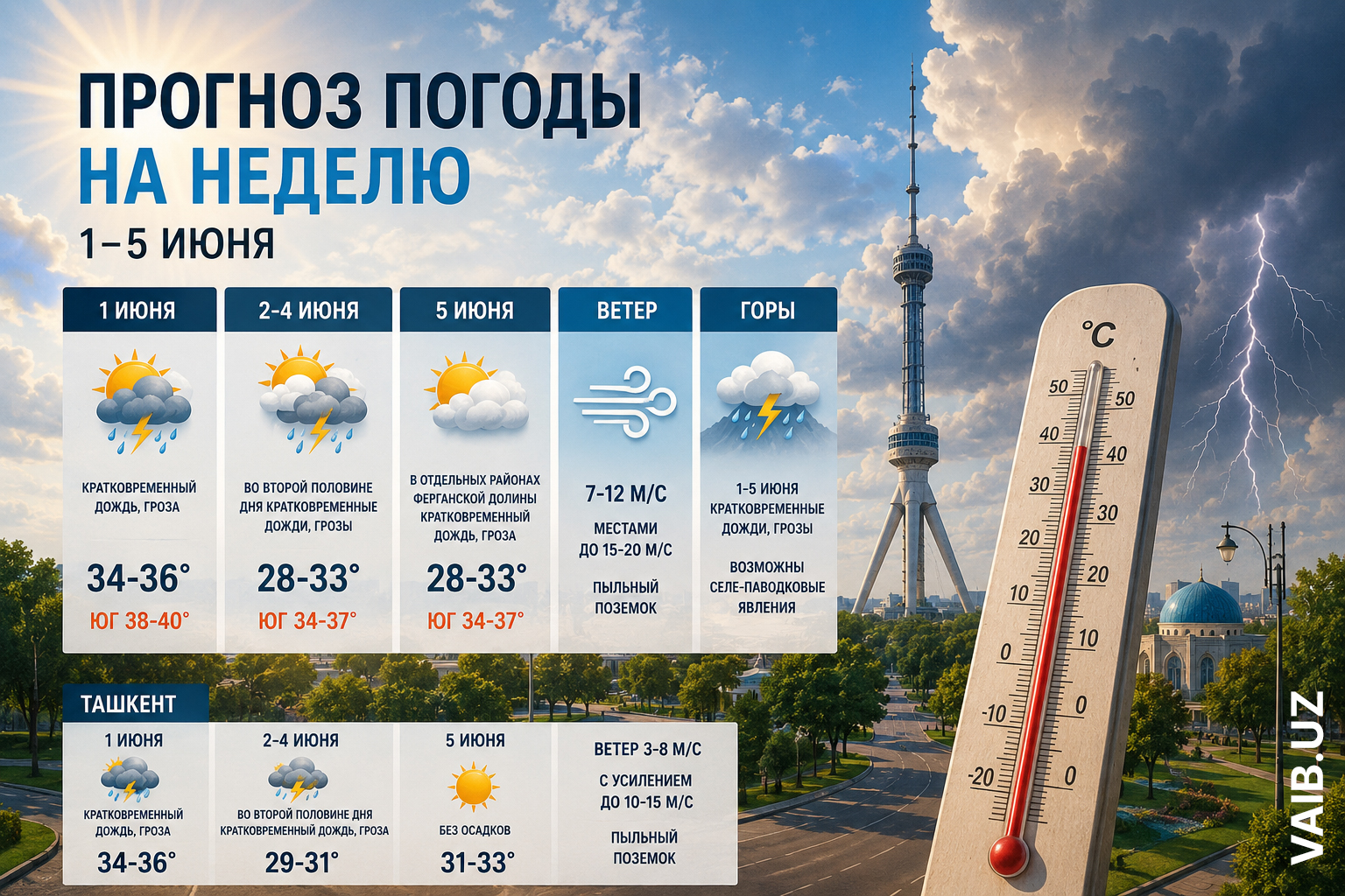 Узбекистанцев ждут дожди, грозы, пыль и жара. Синоптики рассказали, какой будет погода на неделе